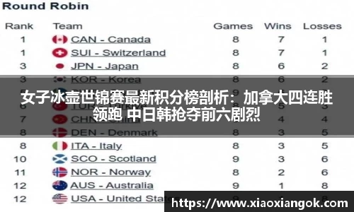 女子冰壶世锦赛最新积分榜剖析：加拿大四连胜领跑 中日韩抢夺前六剧烈